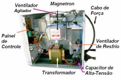 Onde encontrar as partes de um microondas? Partes de um microondas