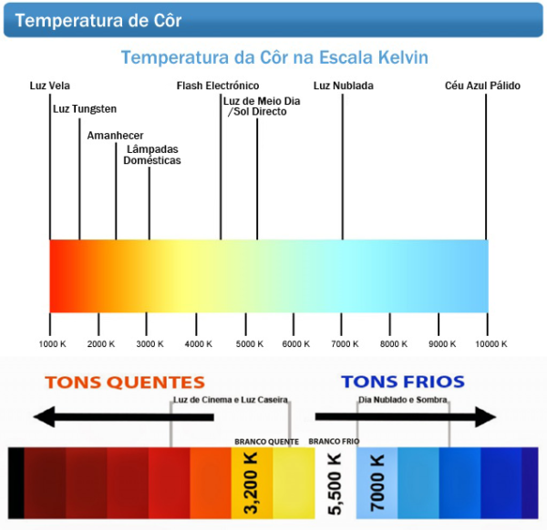 Como escolher a temperatura da cor? Temperatura de cores