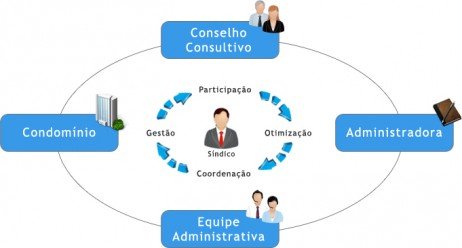 Vantagens de um síndico profissional