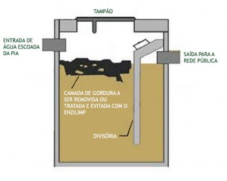Caixa de gordura e limpeza apropriada