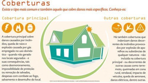 Escolhendo a cobertura do seu seguro residencial