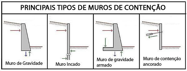 Melhores tipos de muro de arrimo